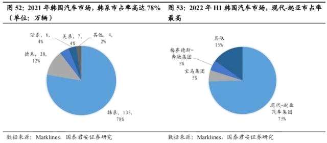 国君汽车 | 40页深度！看懂中国汽车出海潜力有多大，以何种形式出海到哪些市场