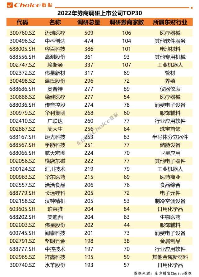 2022年机构调研信息汇总