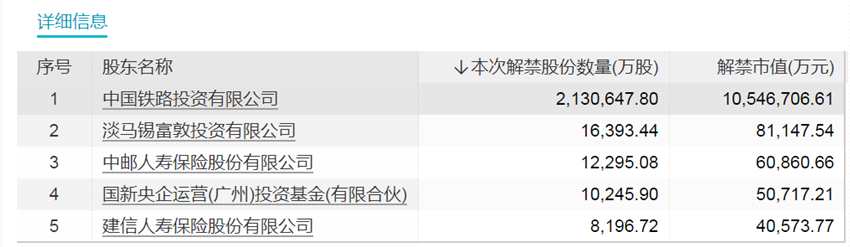 下周55只股票面臨限售股解禁 京滬高鐵解禁市值超千億元