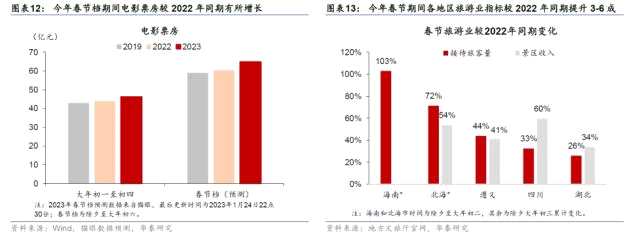 华泰宏观 | 春节经济活动数据速览：消费回暖