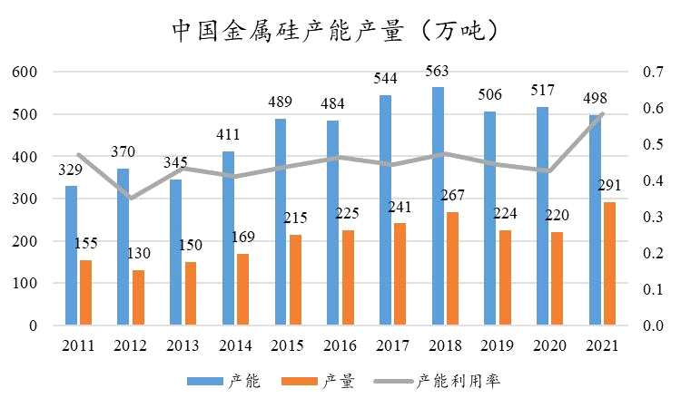 浙商期貨工業(yè)硅系列專題（二）：工業(yè)硅供需格局介紹