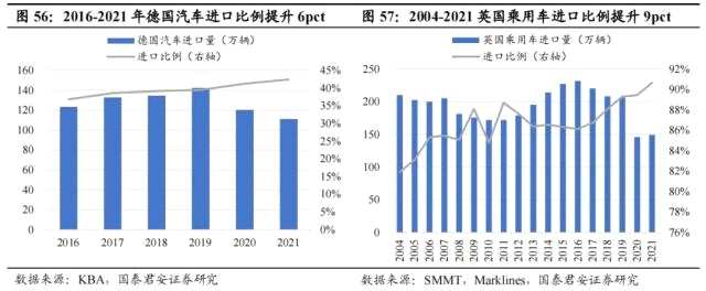 国君汽车 | 40页深度！看懂中国汽车出海潜力有多大，以何种形式出海到哪些市场