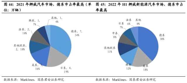 国君汽车 | 40页深度！看懂中国汽车出海潜力有多大，以何种形式出海到哪些市场