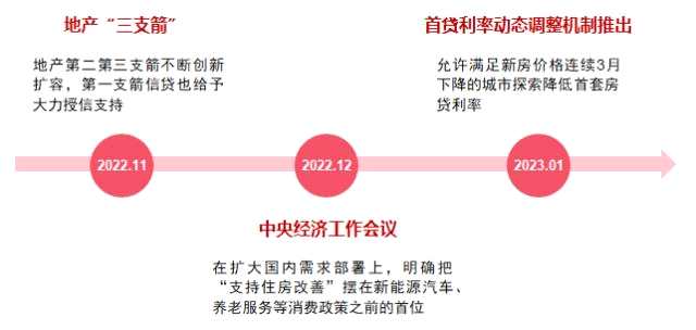 主题｜积极政策信号下，关注地产产业链机会