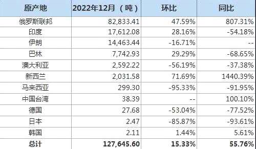 中國(guó)12月原鋁進(jìn)口量同比增56%，進(jìn)口分項(xiàng)數(shù)據(jù)一覽