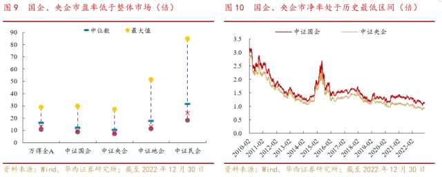 剖析中国特色估值体系下的国企重估之路