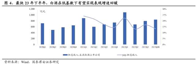 国君食饮 | 白酒2023：新周期，方向第一