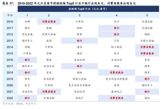 华泰策略 | 春季躁动前置，节前防守反击