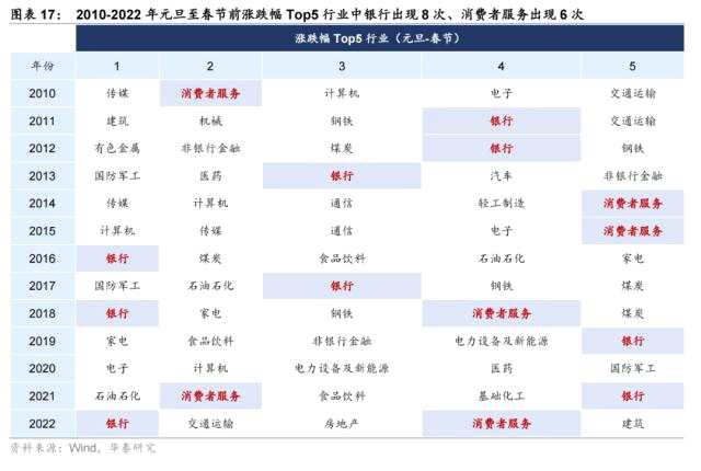 华泰策略 | 春季躁动前置，节前防守反击