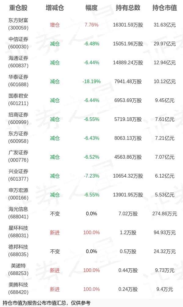 华宝基金丰晨成旗下华宝中证证券ETF年报最新持仓，重仓东方财富