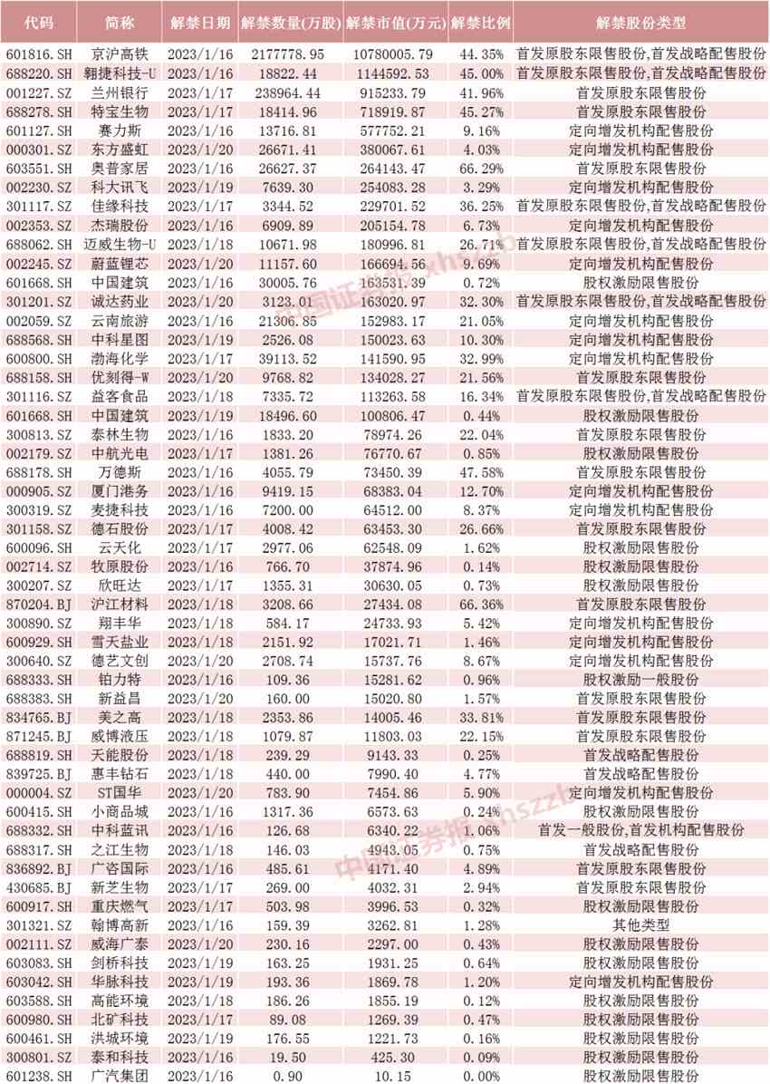 下周55只股票面臨限售股解禁 京滬高鐵解禁市值超千億元