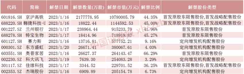 下周55只股票面臨限售股解禁 京滬高鐵解禁市值超千億元