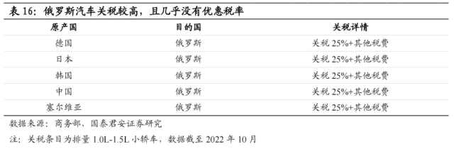 国君汽车 | 40页深度！看懂中国汽车出海潜力有多大，以何种形式出海到哪些市场