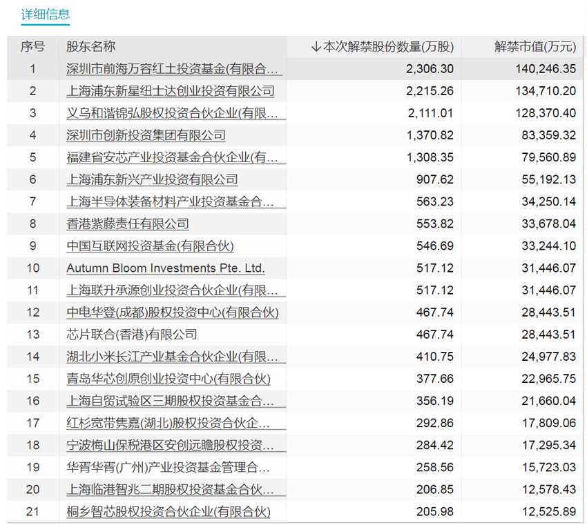 下周55只股票面臨限售股解禁 京滬高鐵解禁市值超千億元