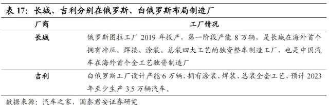 国君汽车 | 40页深度！看懂中国汽车出海潜力有多大，以何种形式出海到哪些市场