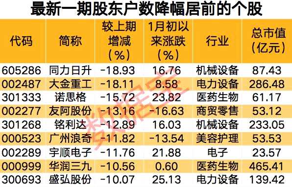 最新筹码集中股名单出炉，9股最新股东户数降逾一成，6股抢先披露业绩预增公告，这个行业最受青睐