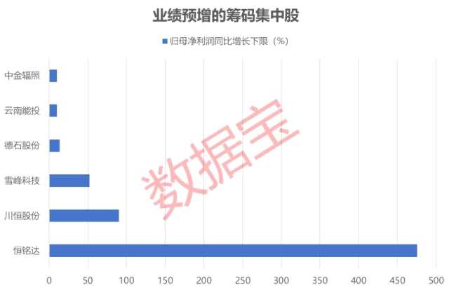 最新筹码集中股名单出炉，9股最新股东户数降逾一成，6股抢先披露业绩预增公告，这个行业最受青睐