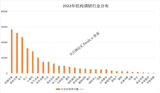 2022年机构调研信息汇总