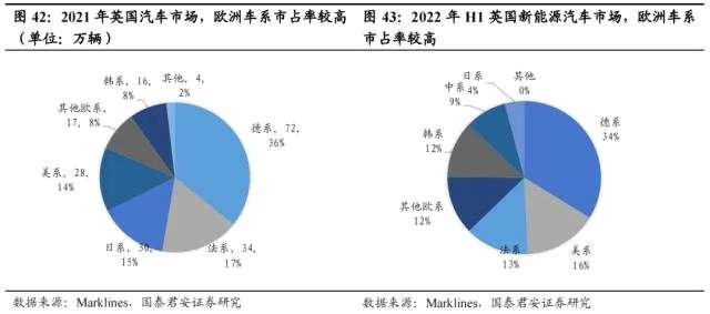 国君汽车 | 40页深度！看懂中国汽车出海潜力有多大，以何种形式出海到哪些市场