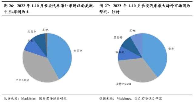 国君汽车 | 40页深度！看懂中国汽车出海潜力有多大，以何种形式出海到哪些市场