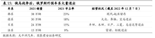 国君汽车 | 40页深度！看懂中国汽车出海潜力有多大，以何种形式出海到哪些市场