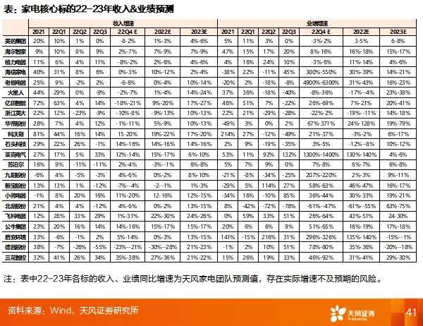 天风2023年度策略 | 家电：坚定向前——家电行业2023年度策略