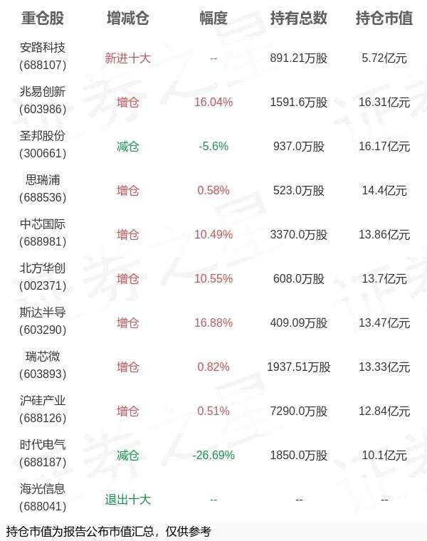 银河基金郑巍山旗下银河创新A年报最新持仓，重仓兆易创新
