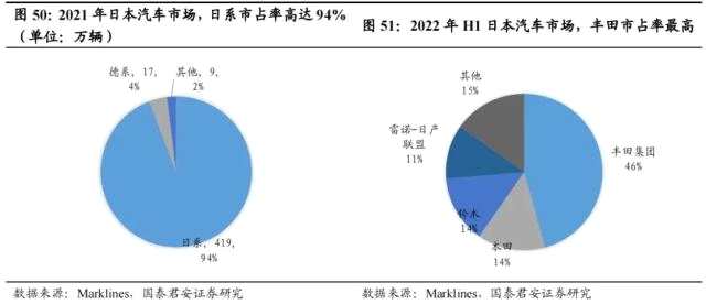 国君汽车 | 40页深度！看懂中国汽车出海潜力有多大，以何种形式出海到哪些市场