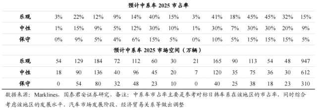 国君汽车 | 40页深度！看懂中国汽车出海潜力有多大，以何种形式出海到哪些市场