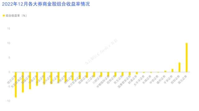 券商12月金股最高上涨超30%，1月金股重磅出炉！