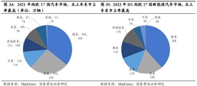 国君汽车 | 40页深度！看懂中国汽车出海潜力有多大，以何种形式出海到哪些市场