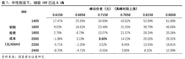 储能技术路线选择：锂电、钠电、氢能、钒电产业链谁将胜出