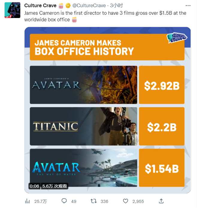 卡梅隆成首个三部电影都超15亿美元的导演 《阿凡达2》现已盈利将制作三部续集