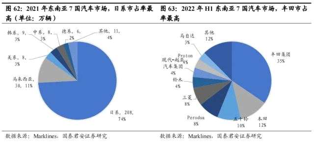 国君汽车 | 40页深度！看懂中国汽车出海潜力有多大，以何种形式出海到哪些市场