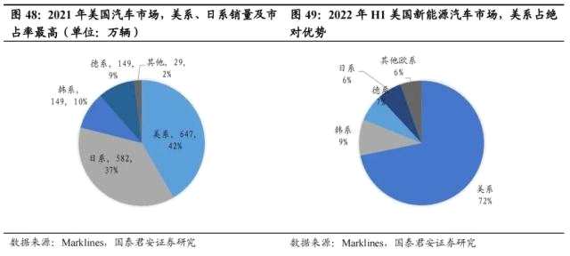 国君汽车 | 40页深度！看懂中国汽车出海潜力有多大，以何种形式出海到哪些市场