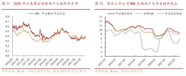 剖析中国特色估值体系下的国企重估之路