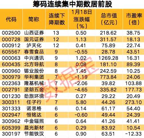 最新筹码集中股名单出炉，9股最新股东户数降逾一成，6股抢先披露业绩预增公告，这个行业最受青睐
