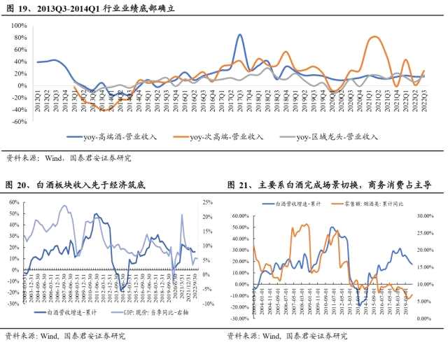 国君食饮 | 白酒2023：新周期，方向第一