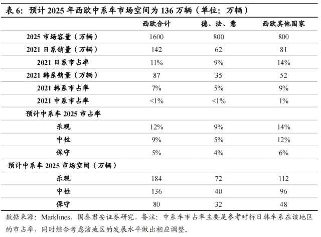 国君汽车 | 40页深度！看懂中国汽车出海潜力有多大，以何种形式出海到哪些市场