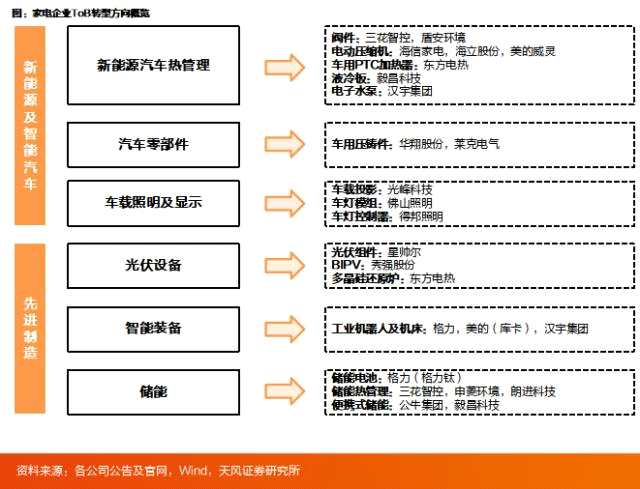 天风2023年度策略 | 家电：坚定向前——家电行业2023年度策略