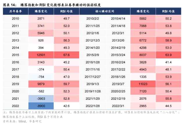 华泰策略 | 春季躁动前置，节前防守反击