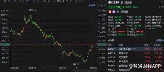 贺岁档预售票房破2亿，影视股行情、业绩迎来双扭转