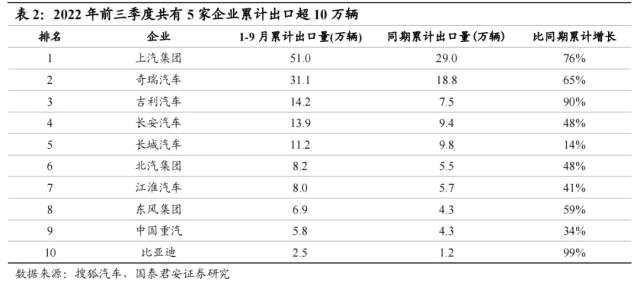 国君汽车 | 40页深度！看懂中国汽车出海潜力有多大，以何种形式出海到哪些市场