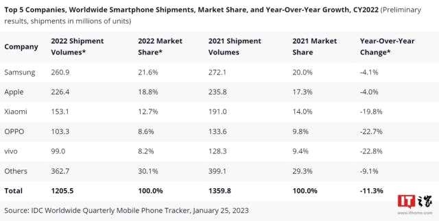 2022年的手机市场，果然又是这三家赢麻了！