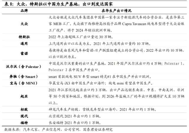 国君汽车 | 40页深度！看懂中国汽车出海潜力有多大，以何种形式出海到哪些市场