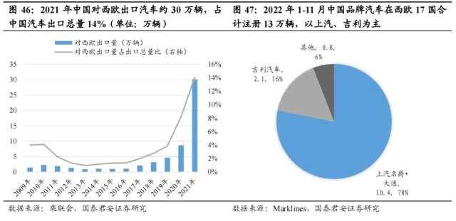 国君汽车 | 40页深度！看懂中国汽车出海潜力有多大，以何种形式出海到哪些市场