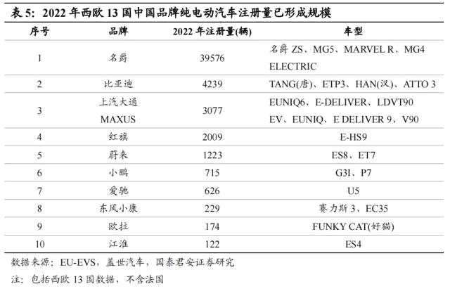 国君汽车 | 40页深度！看懂中国汽车出海潜力有多大，以何种形式出海到哪些市场