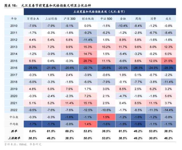 华泰策略 | 春季躁动前置，节前防守反击