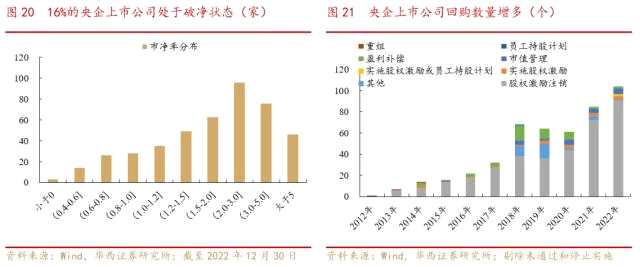 剖析中国特色估值体系下的国企重估之路