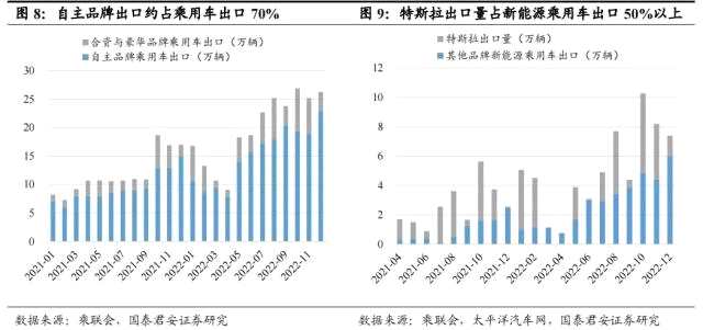 国君汽车 | 40页深度！看懂中国汽车出海潜力有多大，以何种形式出海到哪些市场